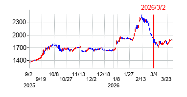 2026年3月2日 16:00前後のの株価チャート